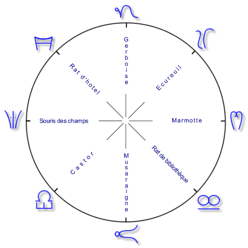 horoscope de l'année 2001